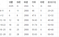 FPG系列工程塑料離心泵的性能參數(shù)有哪些您知道嗎