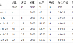 FPG系列工程塑料離心泵的性能參數(shù)有哪些您知道嗎